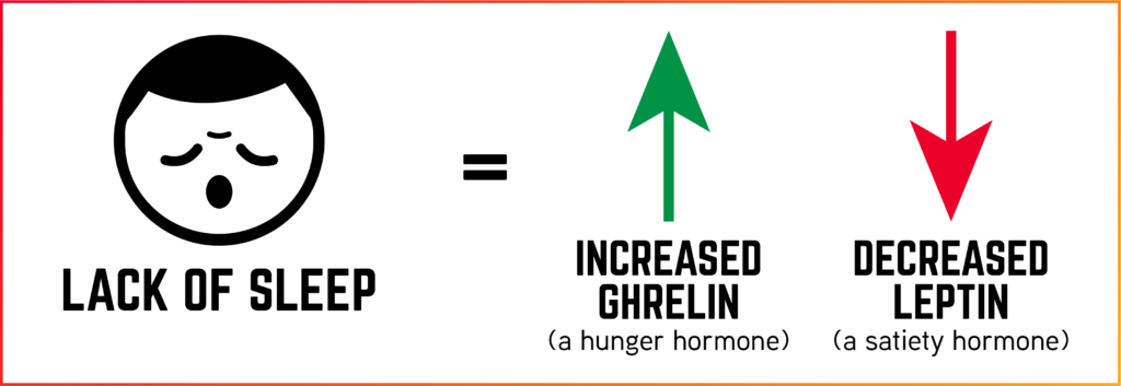 a graphic depicting the relation of hunger-related hormones ghrelin and leptin to lack of sleep. 